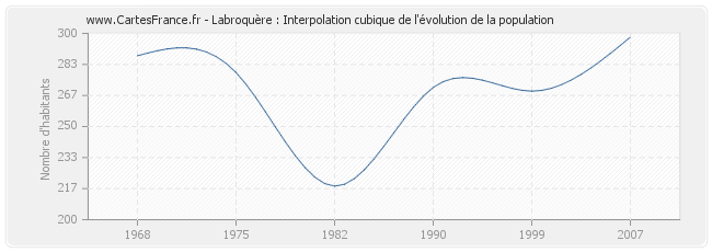 Labroquère : Interpolation cubique de l'évolution de la population