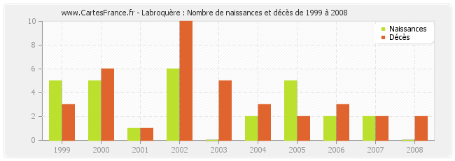 Labroquère : Nombre de naissances et décès de 1999 à 2008