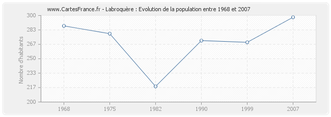 Population Labroquère