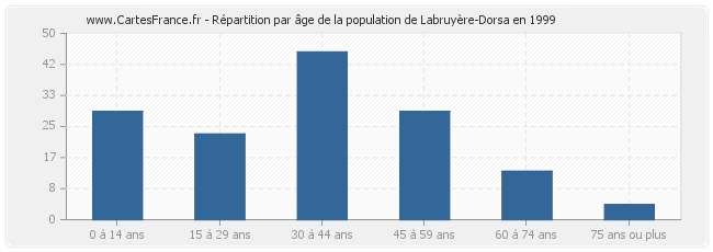 Répartition par âge de la population de Labruyère-Dorsa en 1999