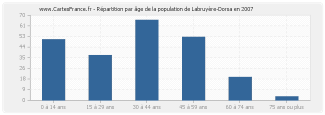 Répartition par âge de la population de Labruyère-Dorsa en 2007
