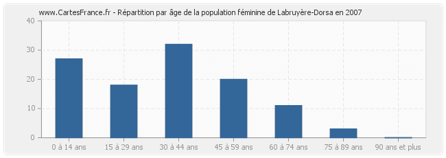 Répartition par âge de la population féminine de Labruyère-Dorsa en 2007