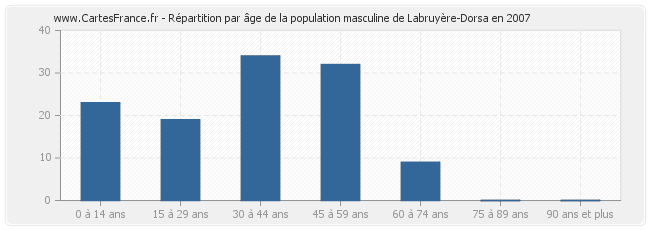 Répartition par âge de la population masculine de Labruyère-Dorsa en 2007