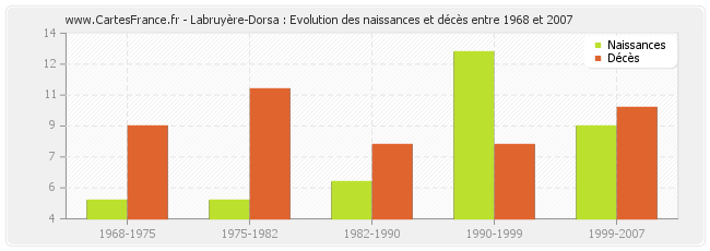 Labruyère-Dorsa : Evolution des naissances et décès entre 1968 et 2007