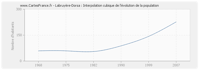 Labruyère-Dorsa : Interpolation cubique de l'évolution de la population