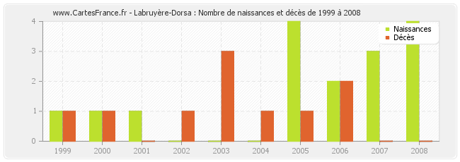 Labruyère-Dorsa : Nombre de naissances et décès de 1999 à 2008