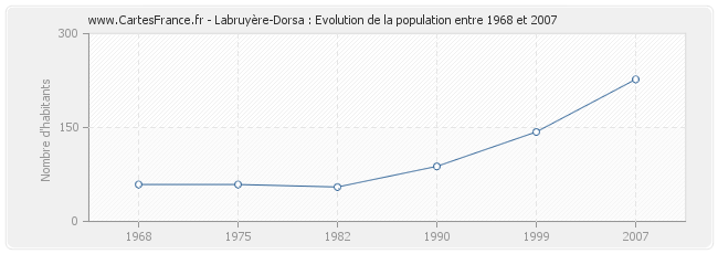 Population Labruyère-Dorsa