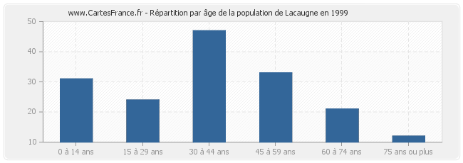 Répartition par âge de la population de Lacaugne en 1999