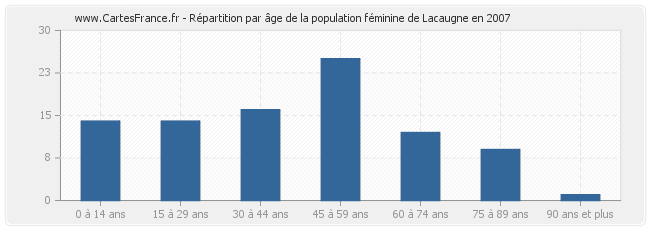 Répartition par âge de la population féminine de Lacaugne en 2007