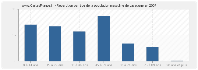 Répartition par âge de la population masculine de Lacaugne en 2007