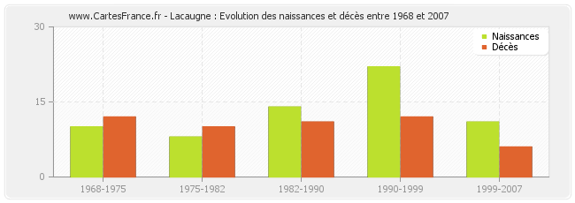 Lacaugne : Evolution des naissances et décès entre 1968 et 2007