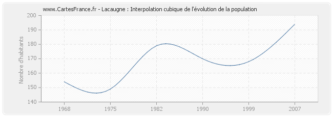 Lacaugne : Interpolation cubique de l'évolution de la population