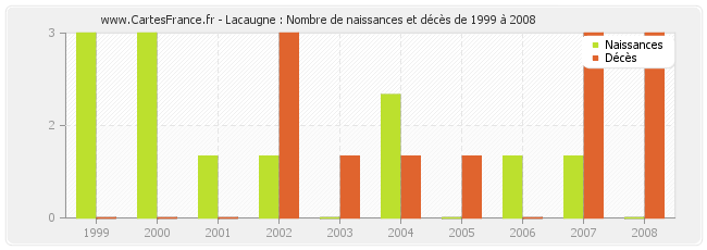 Lacaugne : Nombre de naissances et décès de 1999 à 2008