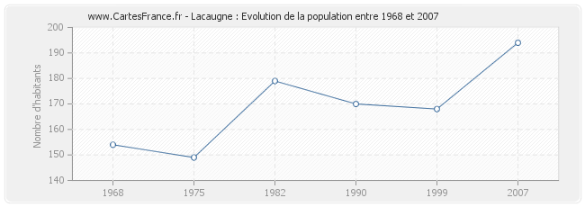 Population Lacaugne