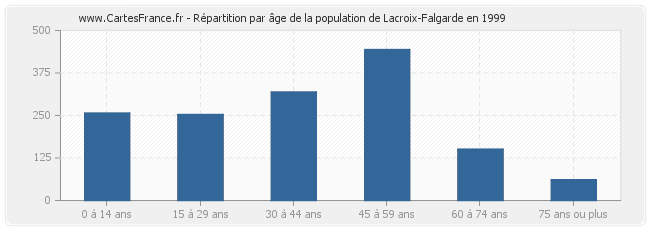Répartition par âge de la population de Lacroix-Falgarde en 1999