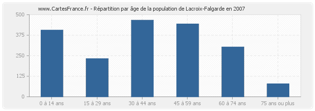 Répartition par âge de la population de Lacroix-Falgarde en 2007