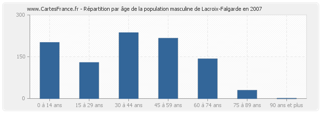 Répartition par âge de la population masculine de Lacroix-Falgarde en 2007
