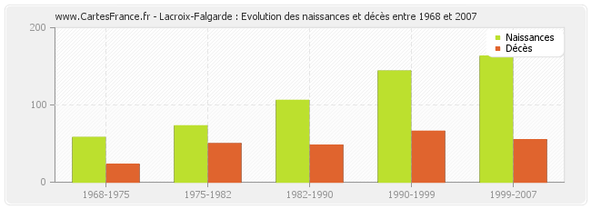 Lacroix-Falgarde : Evolution des naissances et décès entre 1968 et 2007