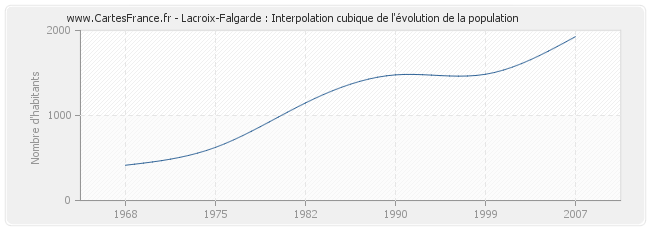 Lacroix-Falgarde : Interpolation cubique de l'évolution de la population