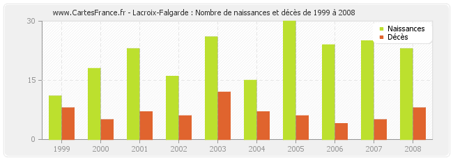 Lacroix-Falgarde : Nombre de naissances et décès de 1999 à 2008