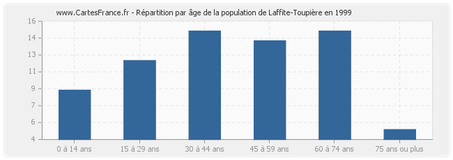 Répartition par âge de la population de Laffite-Toupière en 1999