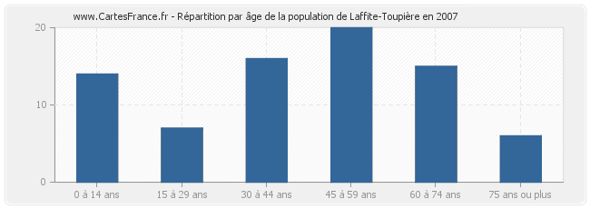 Répartition par âge de la population de Laffite-Toupière en 2007
