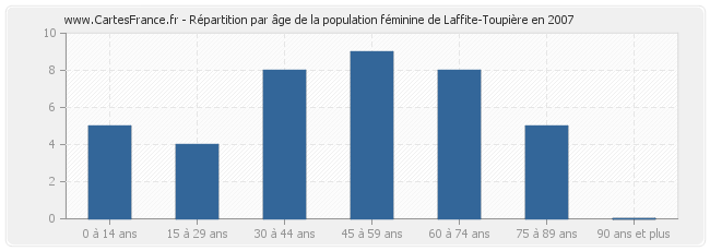 Répartition par âge de la population féminine de Laffite-Toupière en 2007