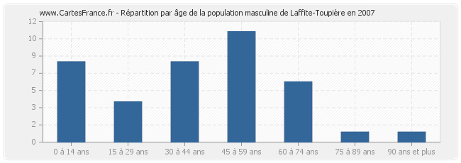 Répartition par âge de la population masculine de Laffite-Toupière en 2007