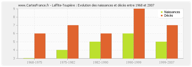 Laffite-Toupière : Evolution des naissances et décès entre 1968 et 2007