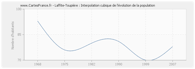 Laffite-Toupière : Interpolation cubique de l'évolution de la population