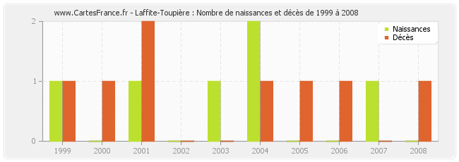 Laffite-Toupière : Nombre de naissances et décès de 1999 à 2008