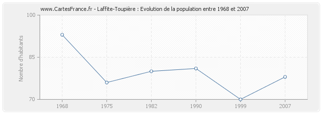 Population Laffite-Toupière