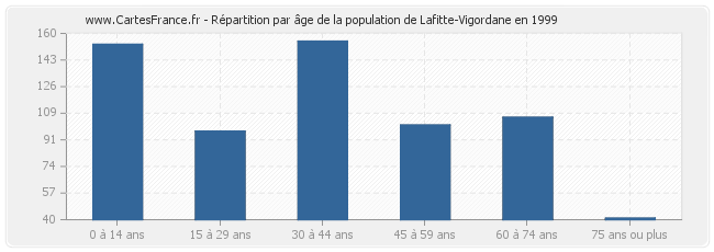 Répartition par âge de la population de Lafitte-Vigordane en 1999