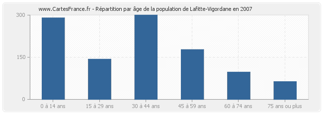 Répartition par âge de la population de Lafitte-Vigordane en 2007