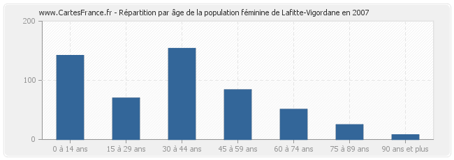 Répartition par âge de la population féminine de Lafitte-Vigordane en 2007