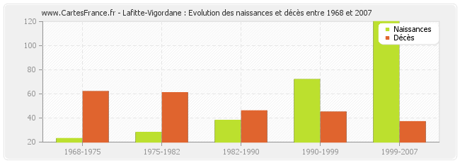 Lafitte-Vigordane : Evolution des naissances et décès entre 1968 et 2007