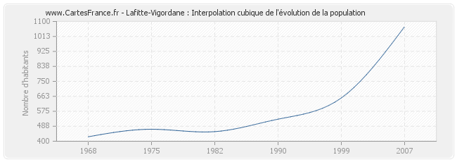 Lafitte-Vigordane : Interpolation cubique de l'évolution de la population