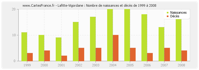Lafitte-Vigordane : Nombre de naissances et décès de 1999 à 2008
