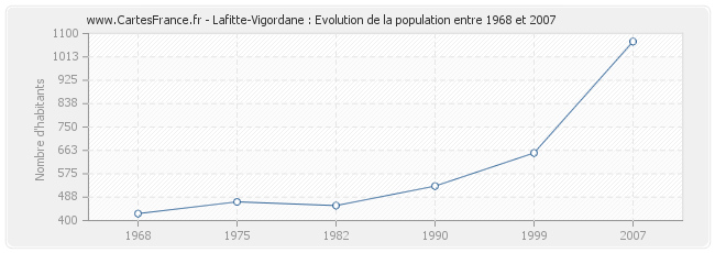 Population Lafitte-Vigordane