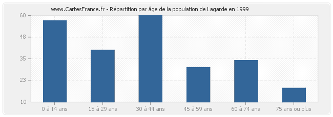 Répartition par âge de la population de Lagarde en 1999