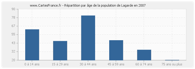 Répartition par âge de la population de Lagarde en 2007