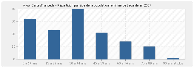 Répartition par âge de la population féminine de Lagarde en 2007