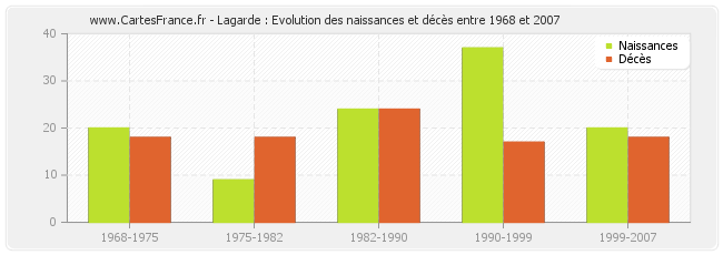 Lagarde : Evolution des naissances et décès entre 1968 et 2007