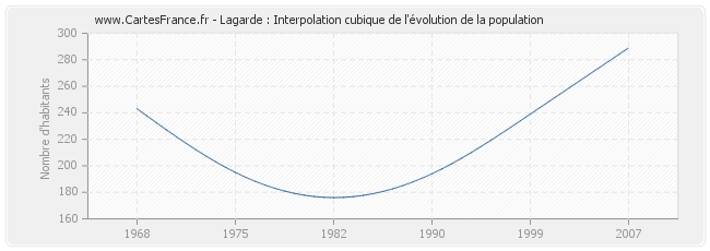 Lagarde : Interpolation cubique de l'évolution de la population