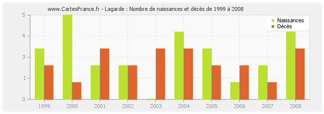 Lagarde : Nombre de naissances et décès de 1999 à 2008