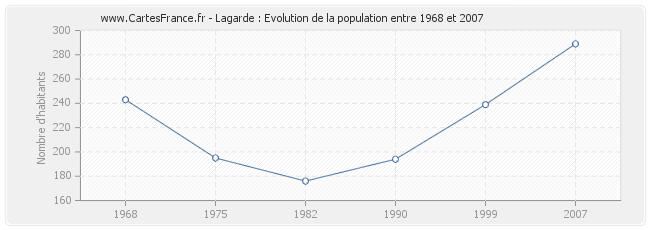 Population Lagarde