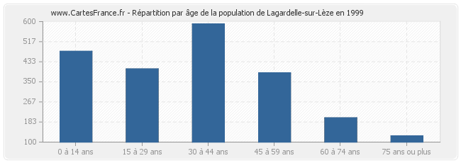 Répartition par âge de la population de Lagardelle-sur-Lèze en 1999