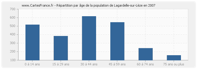 Répartition par âge de la population de Lagardelle-sur-Lèze en 2007