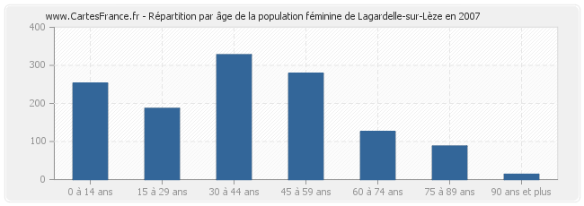 Répartition par âge de la population féminine de Lagardelle-sur-Lèze en 2007