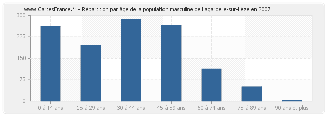 Répartition par âge de la population masculine de Lagardelle-sur-Lèze en 2007
